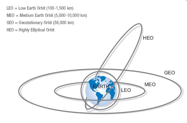 http://techforspace.com/wp-content/uploads/2014/08/earth-orbits1.png